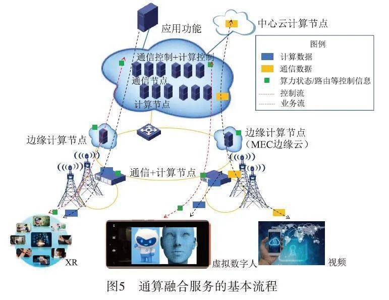 面向6G的通感算融合服務(wù) 系統(tǒng)架構(gòu)與關(guān)鍵技術(shù)展望